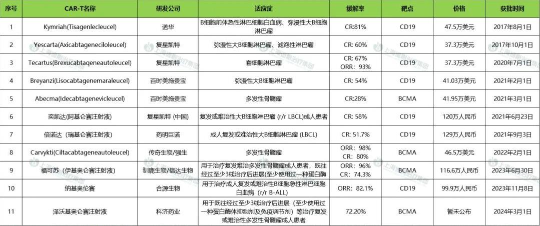 car一t细胞疗法治疗什么病