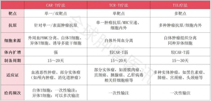 百万疗法免费启航!全面盘点三大免疫细胞疗法CAR-T、TIL、TCR-T获批产品