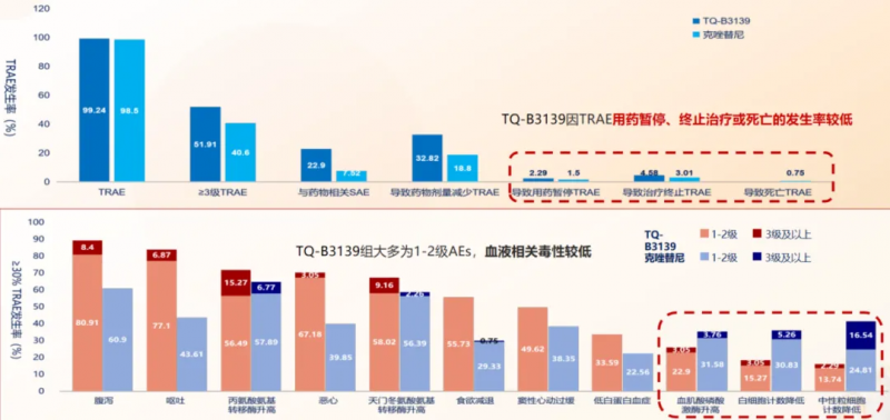 依奉阿克III期研究不良反应