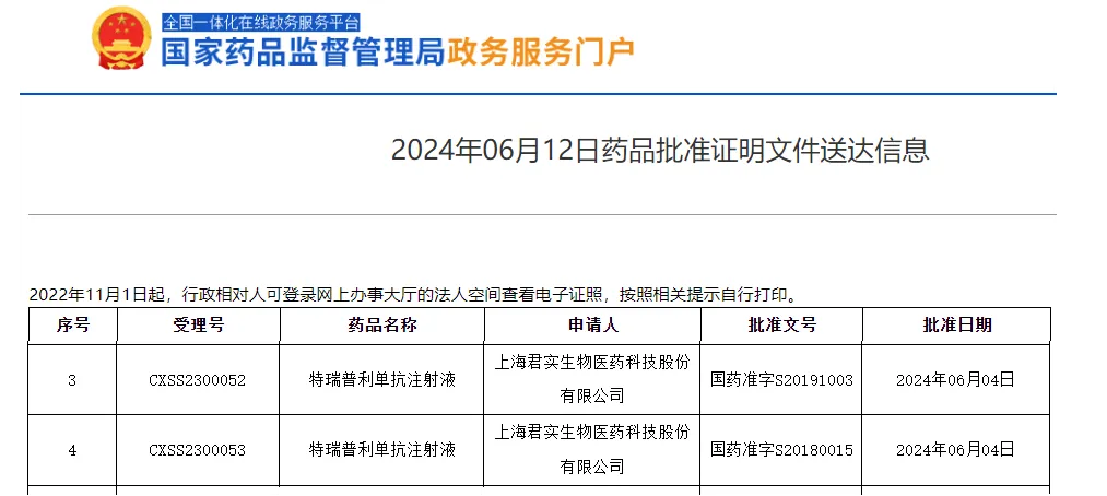 2024年6月4日国家药监局批准特瑞普利单抗注射液(Toripalimab、拓益