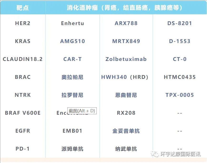 消化道肿瘤基因突变靶点及靶向药