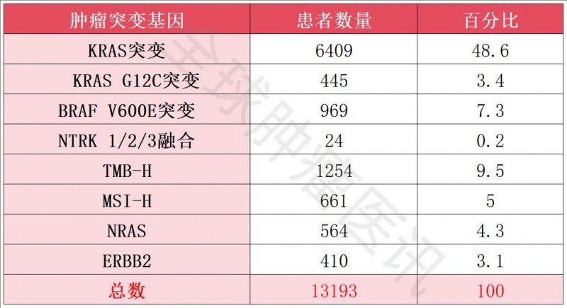 结直肠癌基因突变及概率