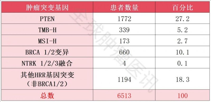 前列腺癌基因突变及概率