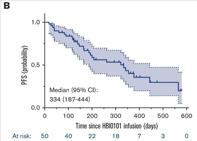 HBI0101治疗骨髓瘤的中位无进展生存期