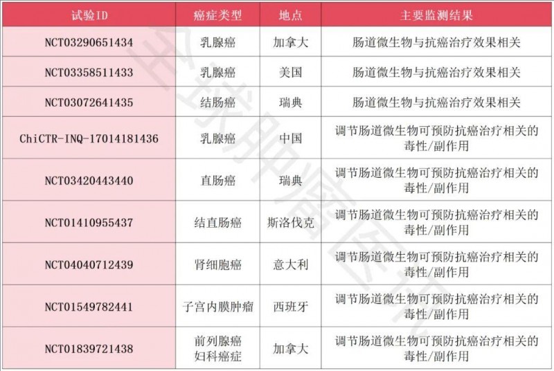 肠道菌群在癌症治疗中作用的临床研究