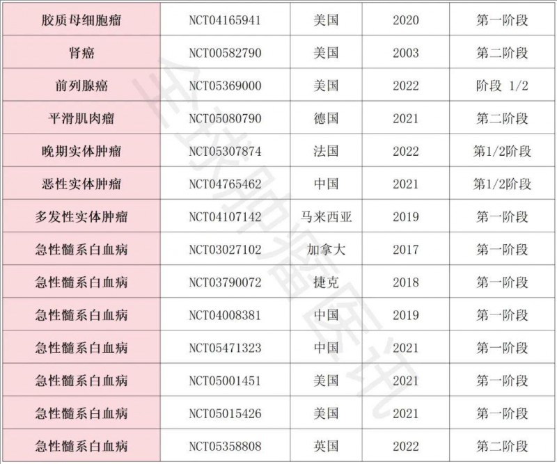 γδT细胞临床试验项目