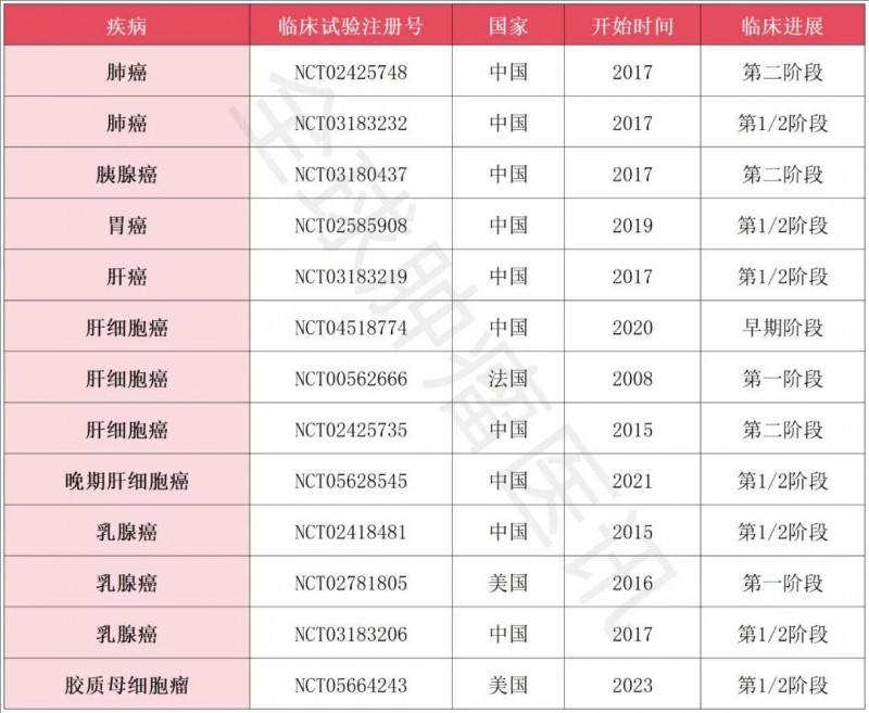 γδT细胞临床试验项目