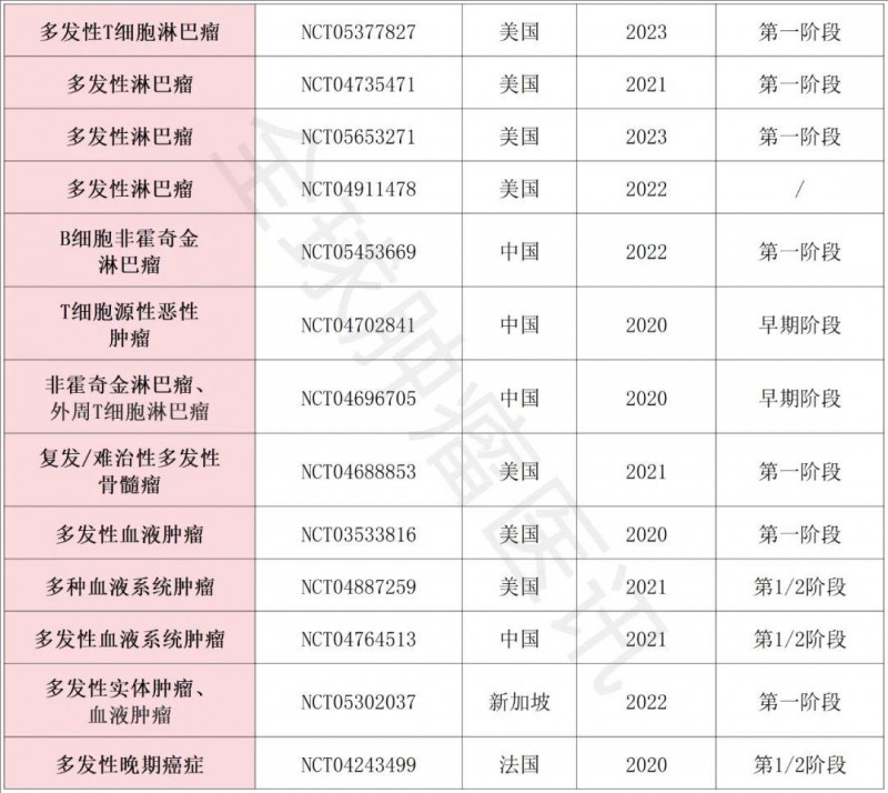 γδT细胞临床试验项目