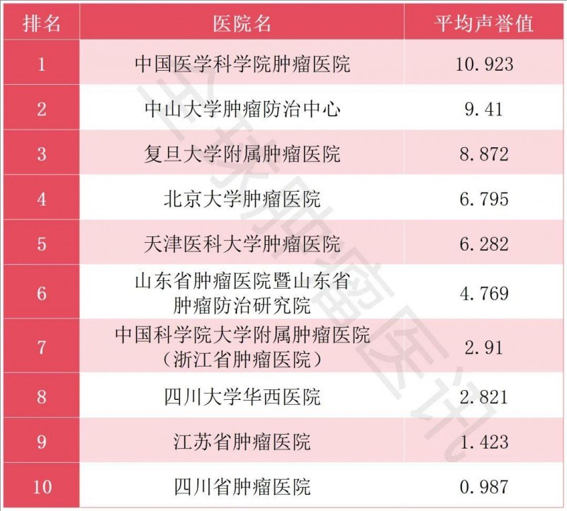 2023年度中国肿瘤医院专科声誉排行榜