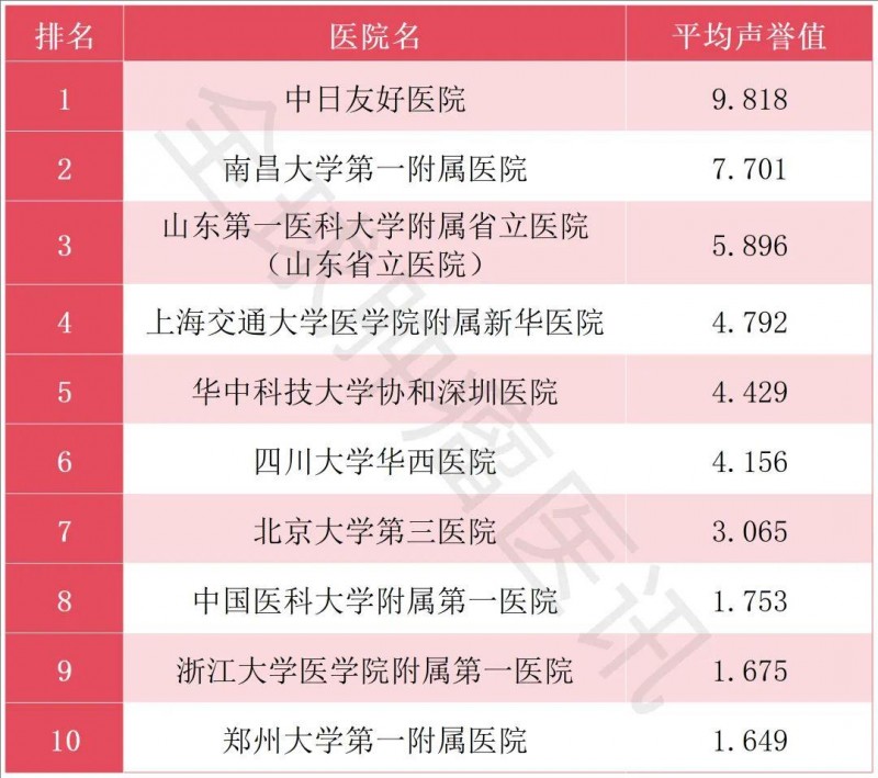 2023年度中国疼痛学医院专科声誉排行榜