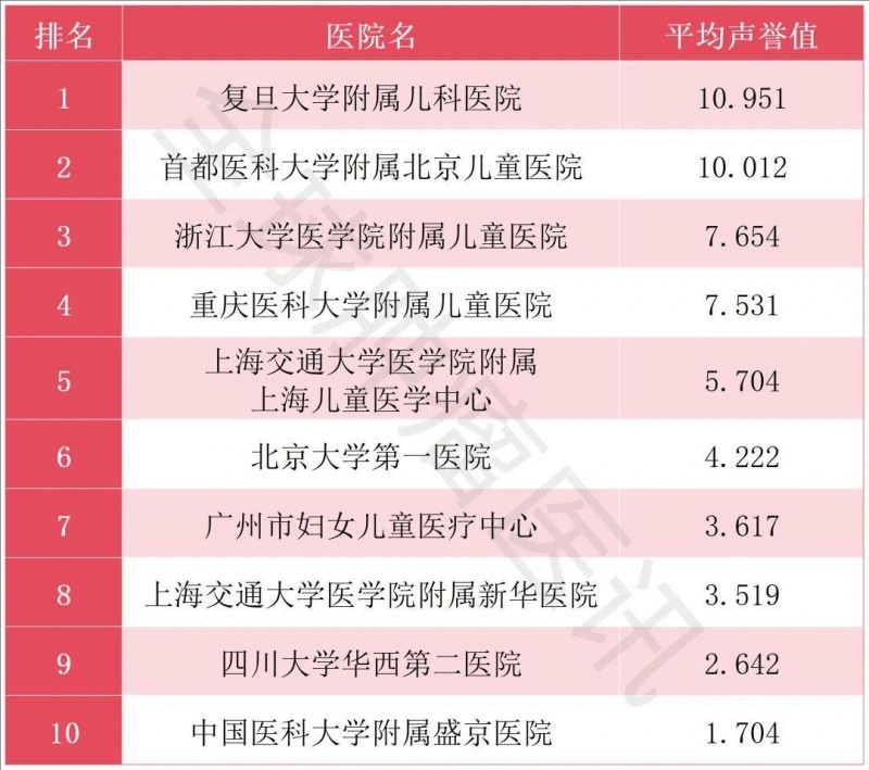 2023年度中国小儿内科学医院专科声誉排行榜