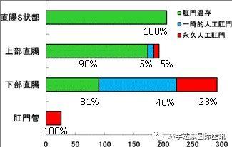日本治疗肠癌的数据