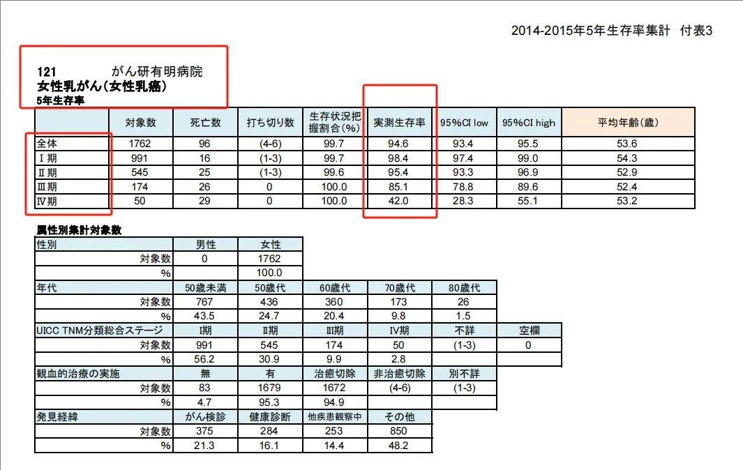 日本癌研有明医院乳腺癌手术数据