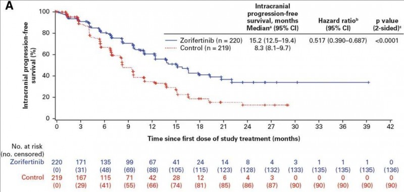佐利替尼颅内中位无进展生存期