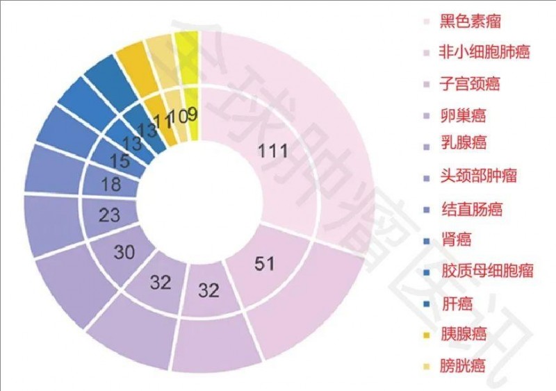 TIL疗法研究中的癌症类型分布