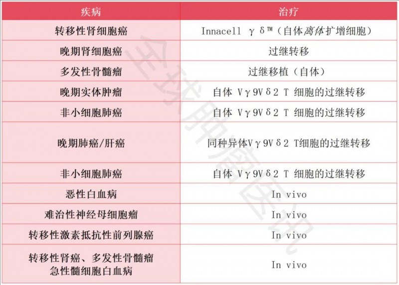 Vγ9Vδ2 T细胞的治疗范围