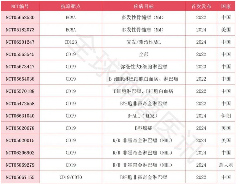 CAR-NK细胞疗法临床试验