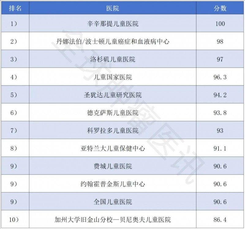 美国儿童癌症医院TOP10榜单