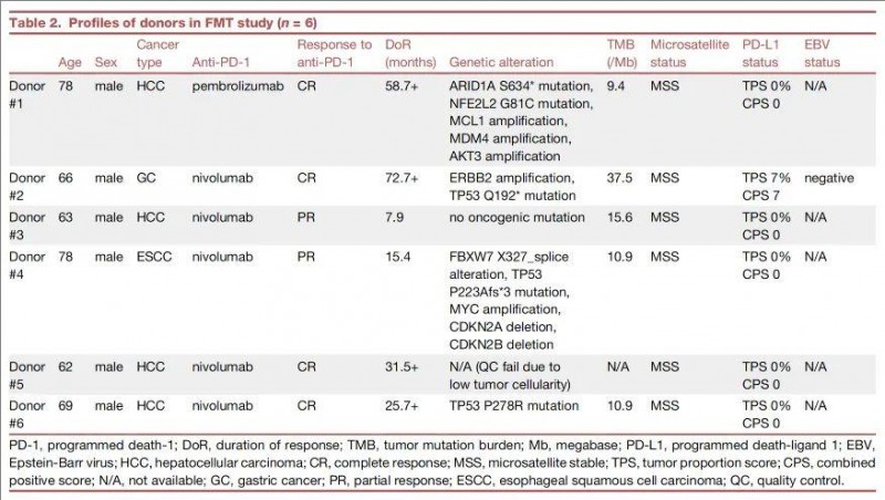 FMT研究中6例供体概况