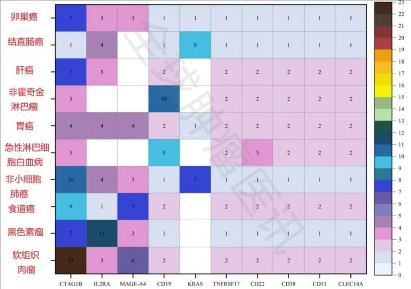 TCR-T细胞治疗癌症临床试验的疾病和靶点分布