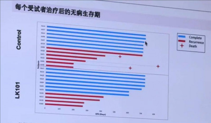 LK101疫苗治疗肝癌的数据