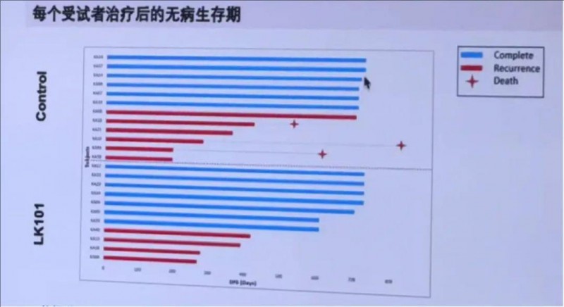 LK101治疗肝癌的数据