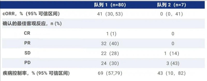 泽尼达妥单量治疗数据