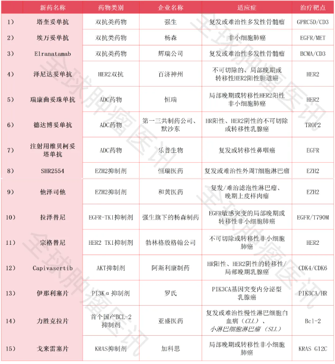 2025年即将上市的15种抗癌新药