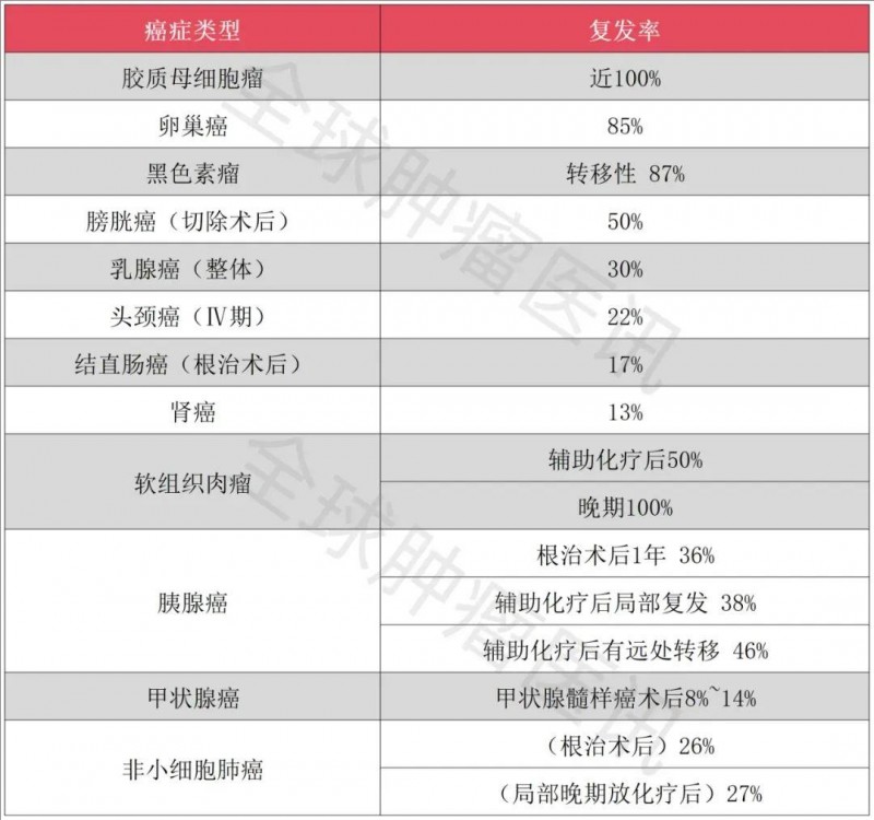 各类癌症复发率的评估