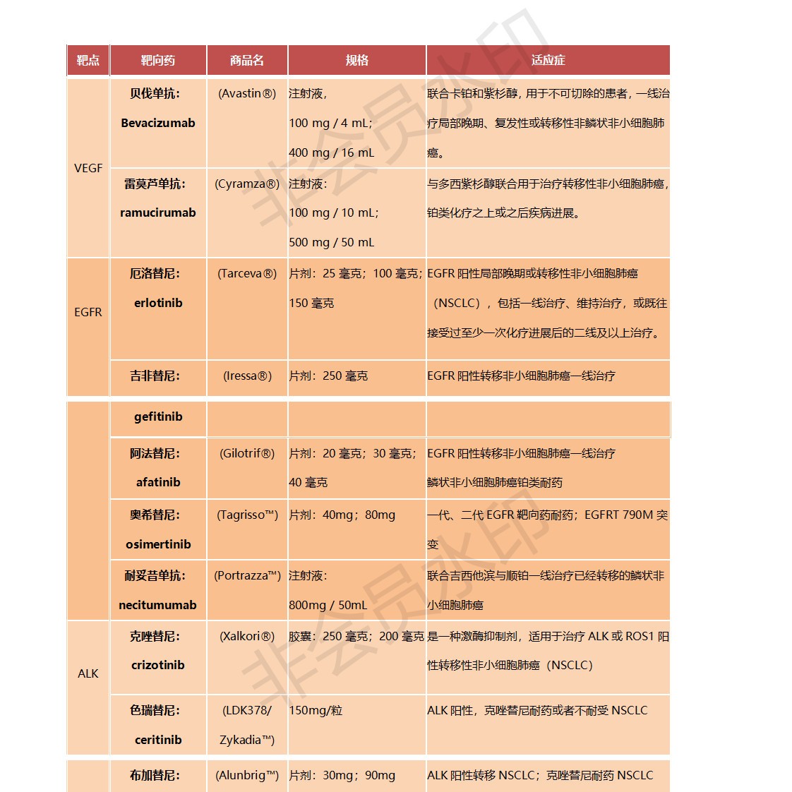 治肺癌的靶向药物有哪些有哪几种,已经获批的肺癌靶向药大全