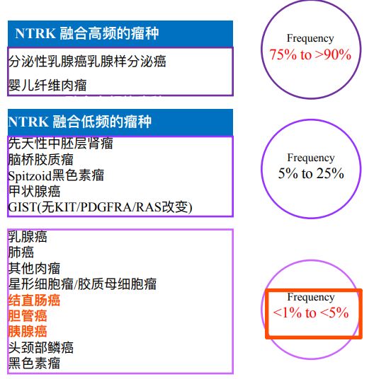 NTRK基因融合的肿瘤