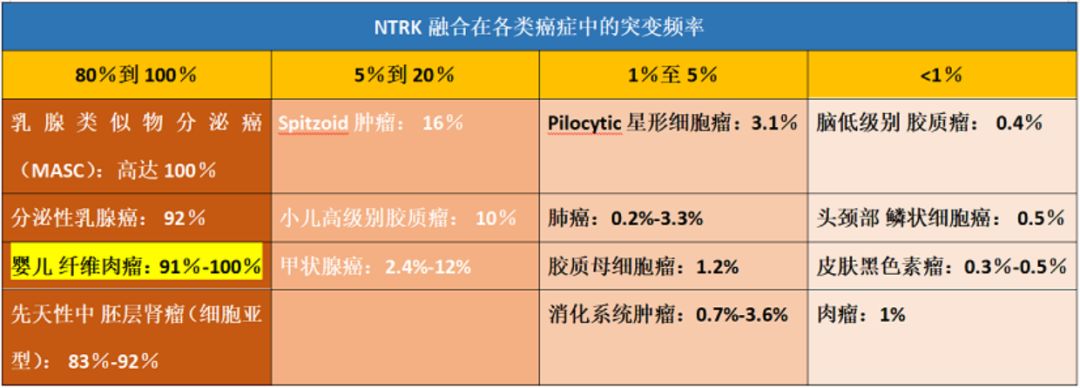 NTRK基因融合在各类癌症中的突变频率