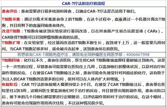 CAR-T疗法的治疗的流程