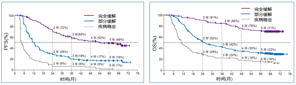 PFS和OS获益情况