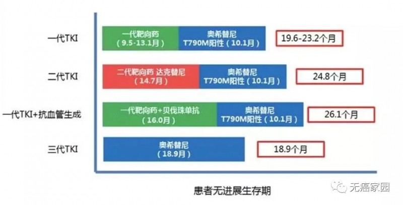 AZD9291治疗患者无进展生存期