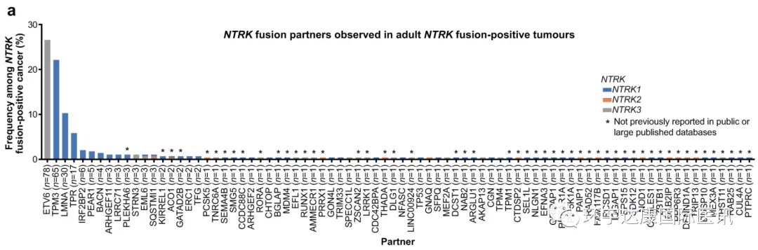 成人肿瘤常见的NTRK基因突变亚型