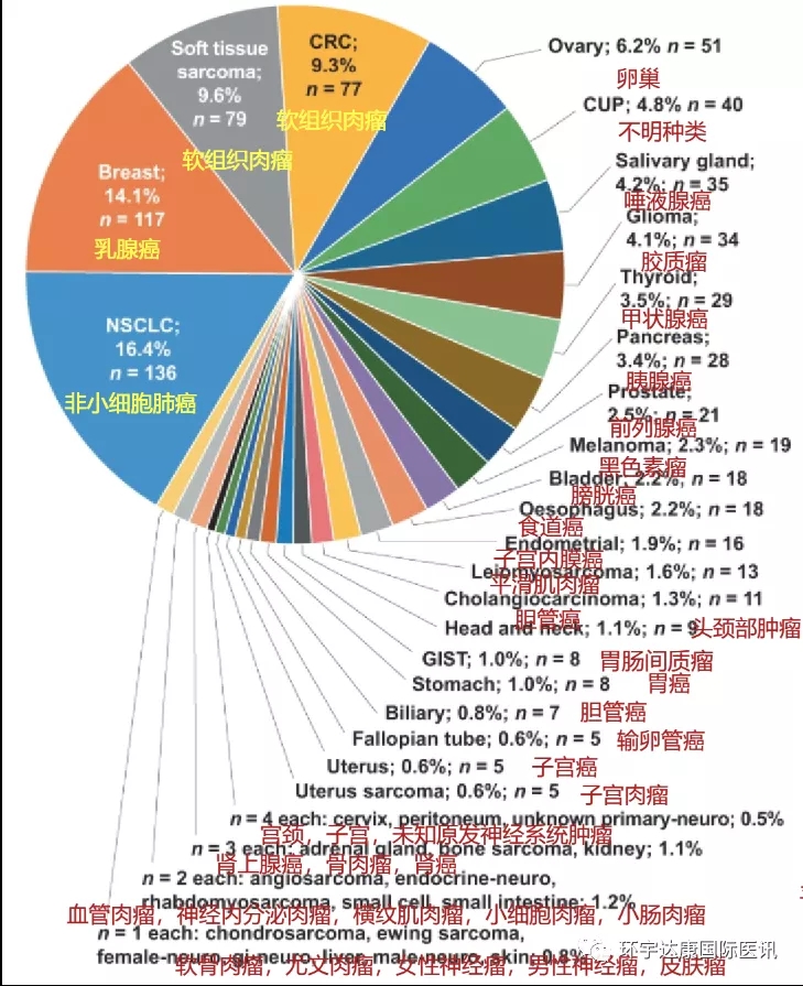 成人NTRK基因突变常见的肿瘤