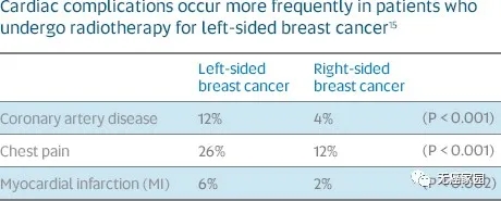 传统放疗和质子治疗乳腺癌引起的心血管疾病对比