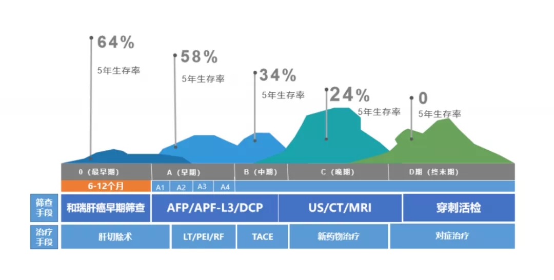 和瑞基因肝癌早筛可以做到极早期筛查,提升5年生存率