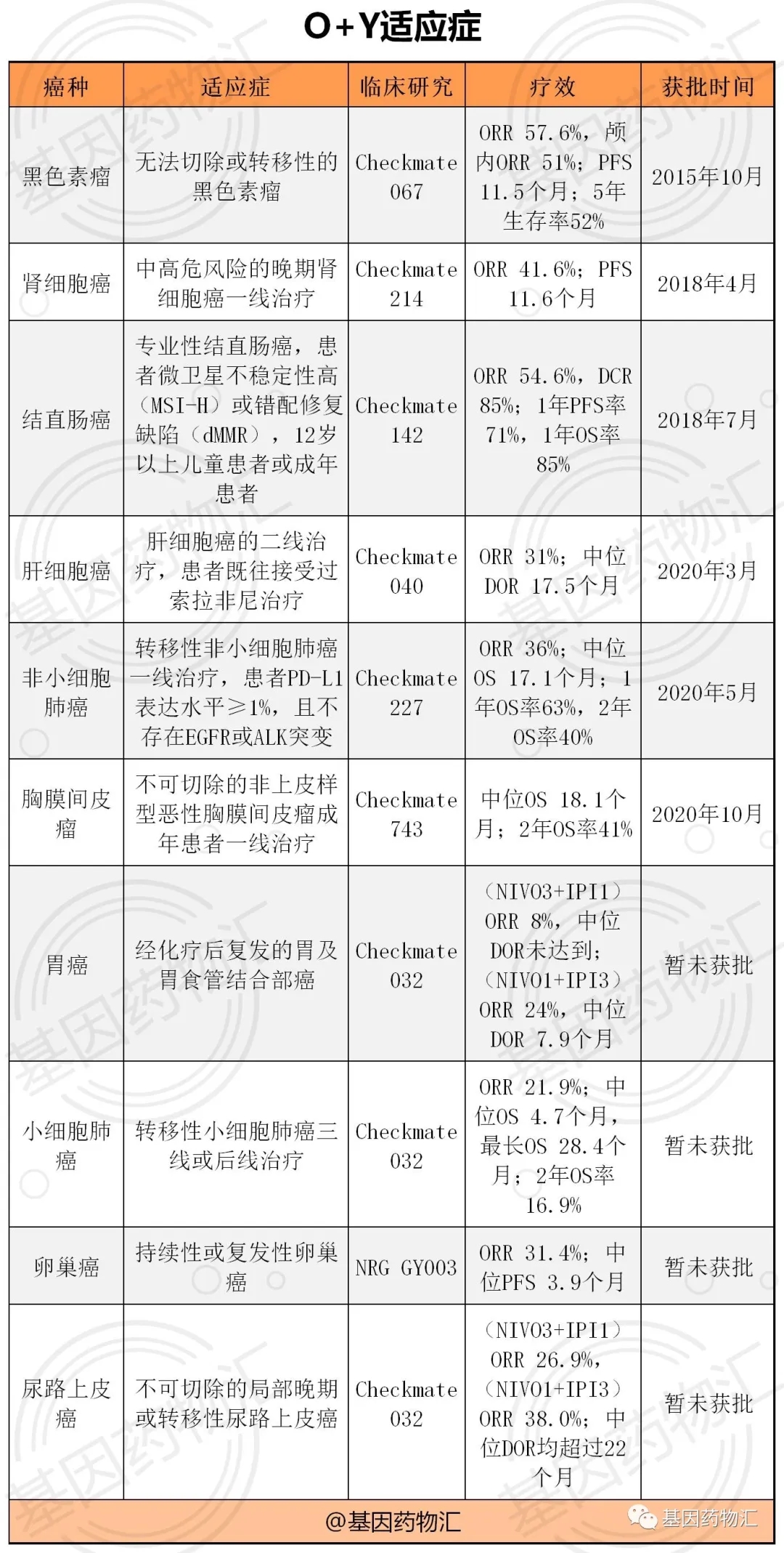 O药联合Y药获批的适应症