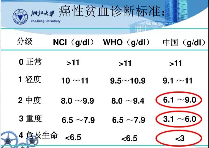 抗癌贫血有招,一文读懂肿瘤患者如何改善贫血?