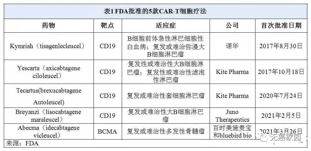 FDA批准的5款CAR-T细胞免疫疗法