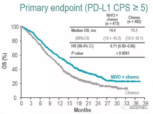 纳武单抗一线治疗胃癌的数据