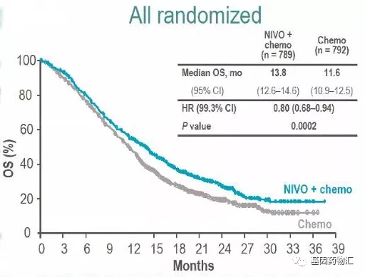 纳武单抗联合化疗治疗胃癌的数据