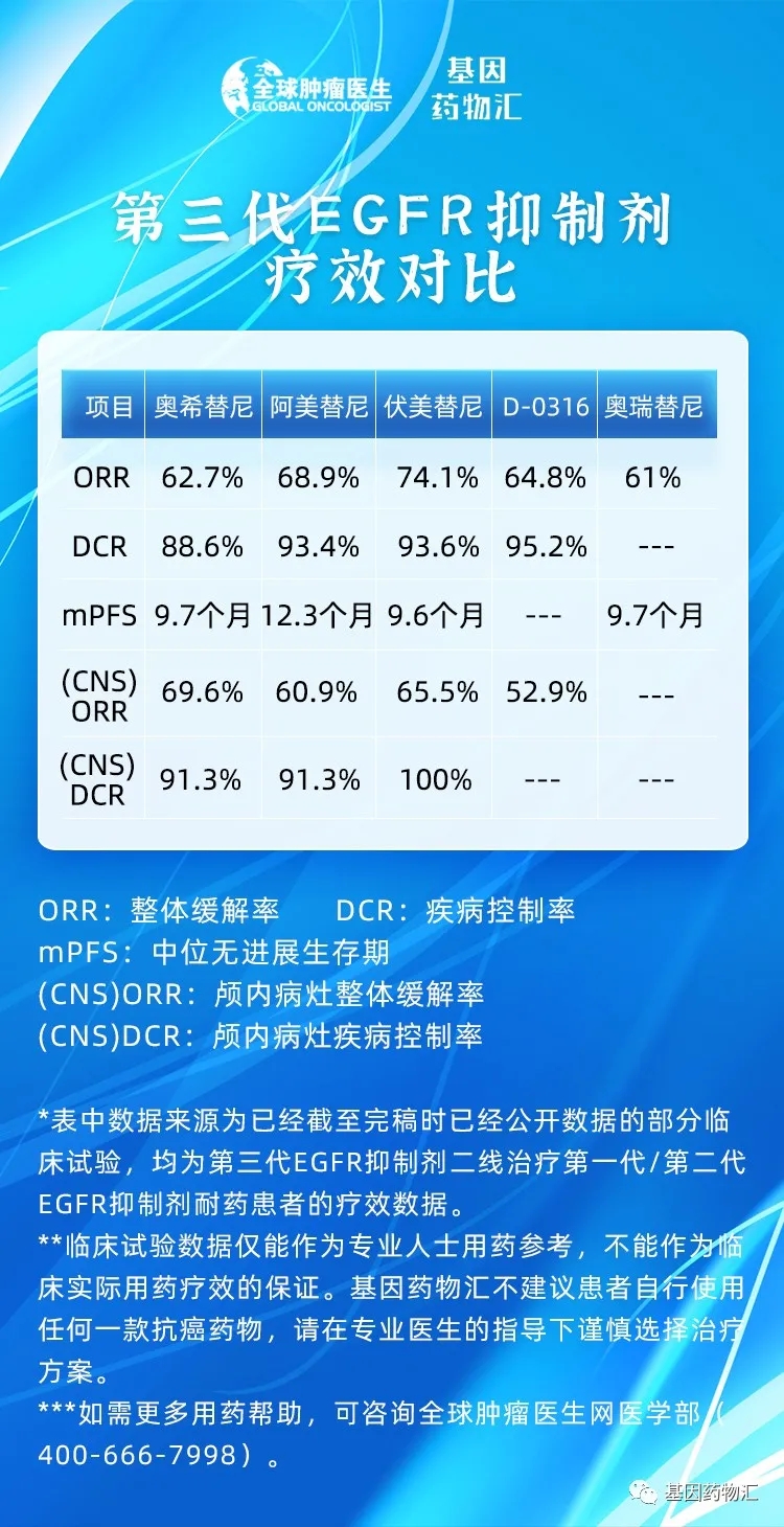 不只有奥希替尼!国产第三代EGFR抑制剂亮相世界肺癌大会,新生代"后浪