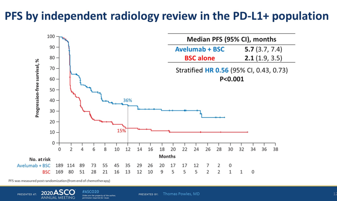 Avelumab + BSC和BSC治疗数据对比