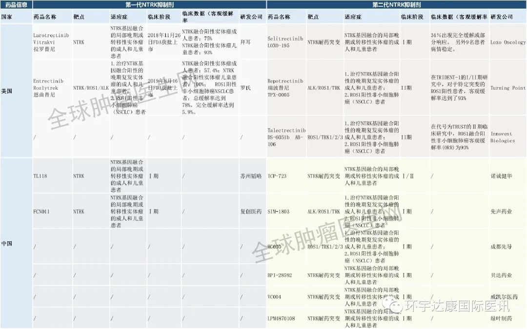 TRK抑制剂临床试验