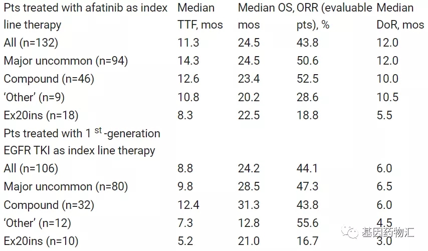 EGFR抑制剂治疗罕见EGFR突变的数据