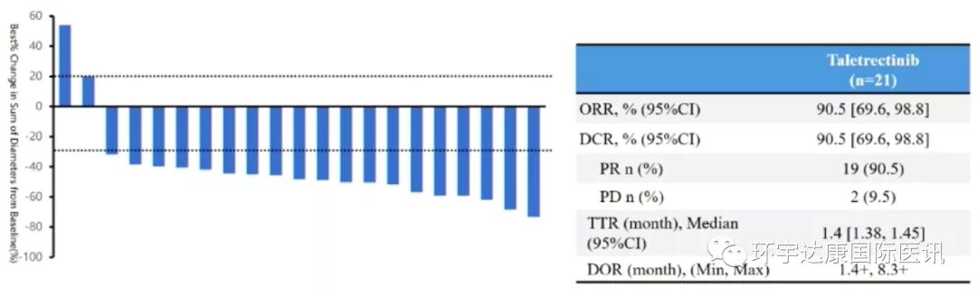 Taletrectinib治疗未接受过ROS1 TKI治疗的疗效数据