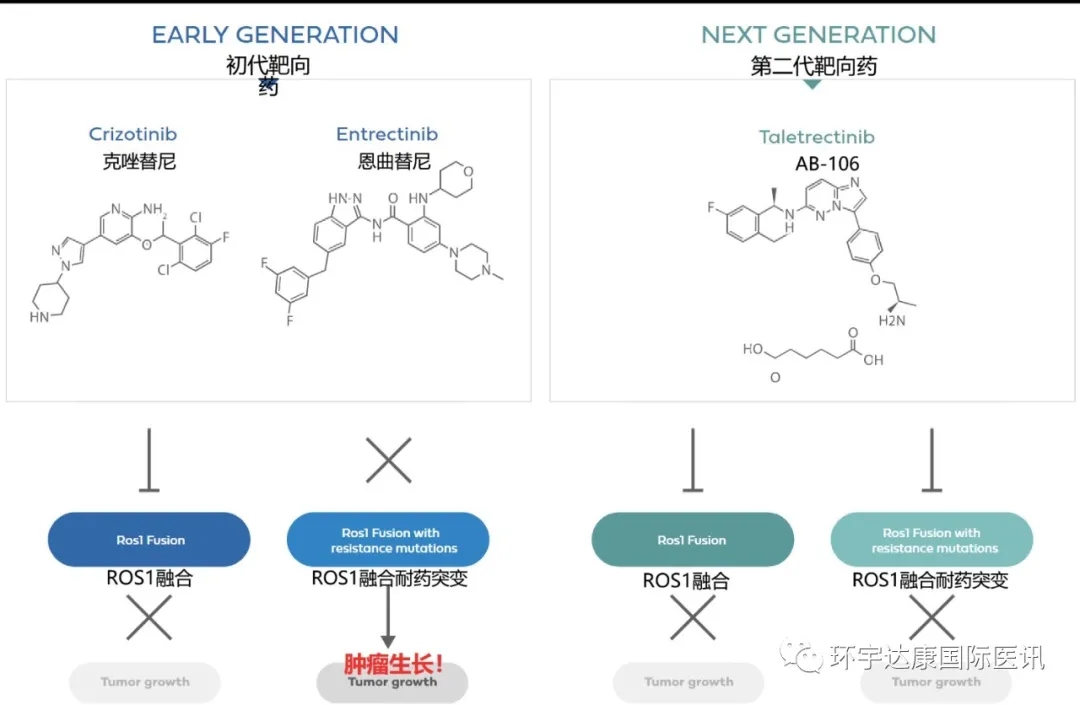 ROS1/NTRK双靶点抑制剂第一代和第二代分子式对比